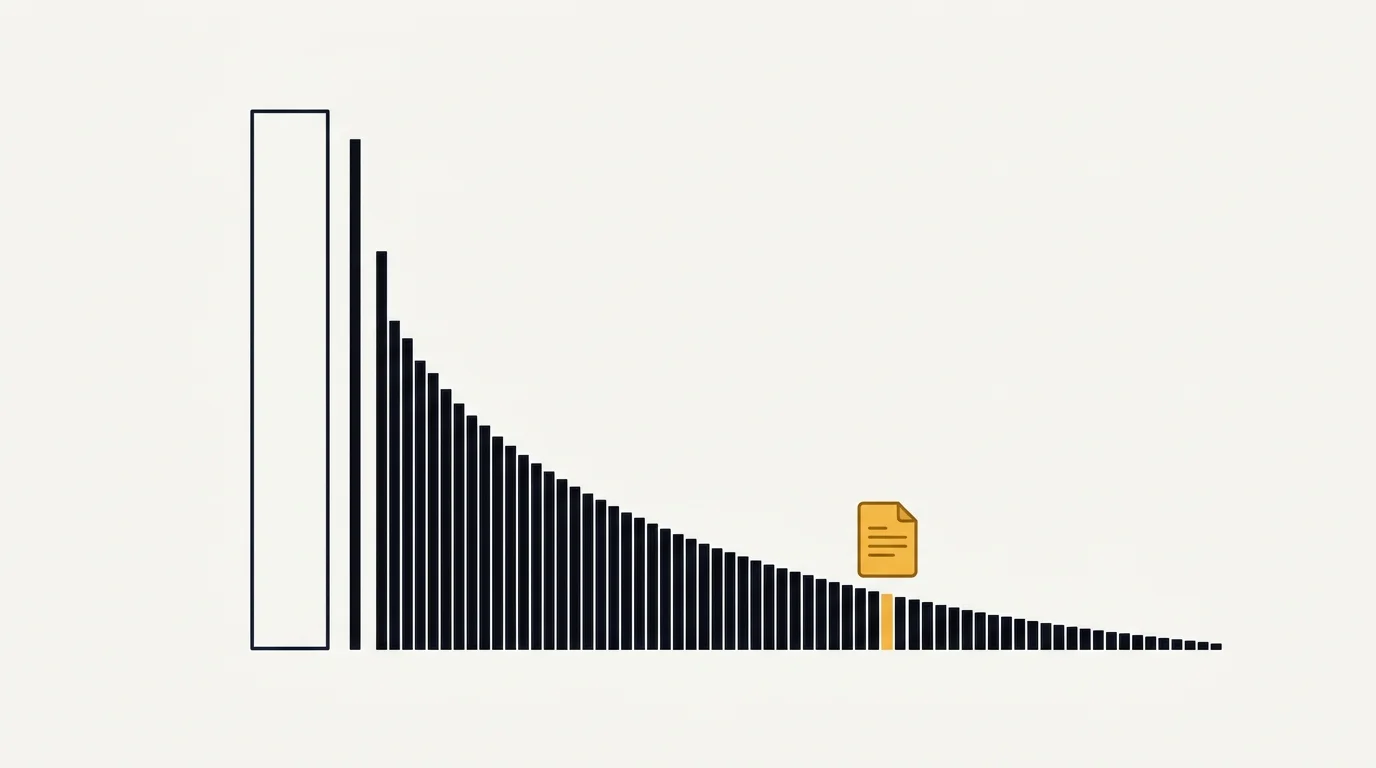 Een staafgrafiek met één hoge staaf links en een lange rij steeds lagere staven naar rechts, waarvan één lage staaf in de staart is uitgelicht met een document erop
